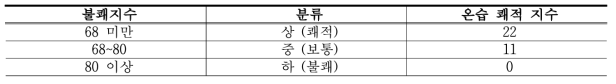 불쾌지수에 따른 온습 쾌적 지수