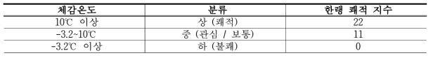 체감온도에 따른 한랭 쾌적 지수