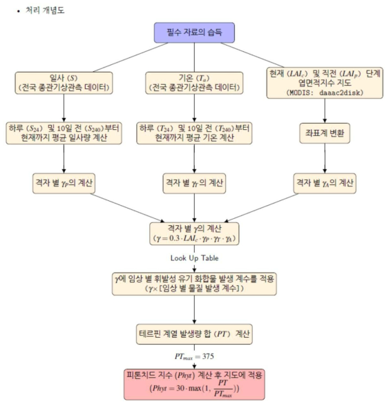 피톤치드 지수 처리 개념도