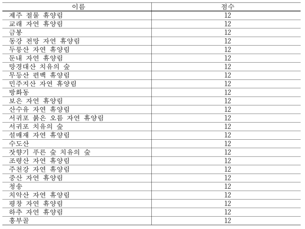 고도 지수 최고점을 갖는 자연 휴양림 및 치유의 숲 목록