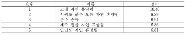 경사 지수 상위 5개 휴양림 및 치유의 숲