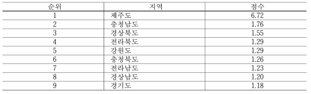 전국 지역별 경사 지수 평균 및 그 순위