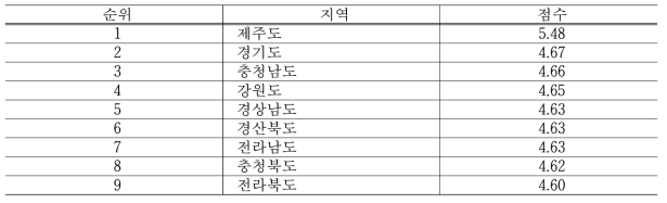 전국 지역별 산림 물(음이온, 수자원) 지수 평균 및 그 순위