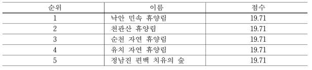 기상 지수 상위 5개 휴양림 및 치유의 숲