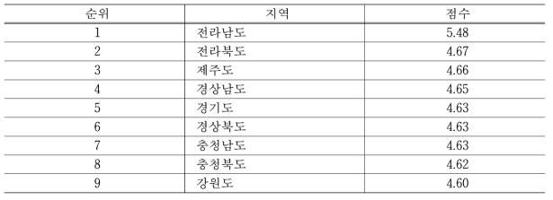 전국 지역별 기상 지수 평균 및 그 순위