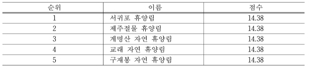 산림 피톤치드 지수 상위 5개 휴양림 및 치유의 숲