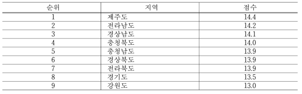 전국 지역별 피톤치드 지수 평균 및 그 순위