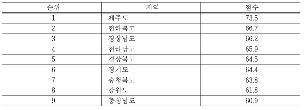 전국 지역별 산림 피톤치드 지수 평균 및 그 순위