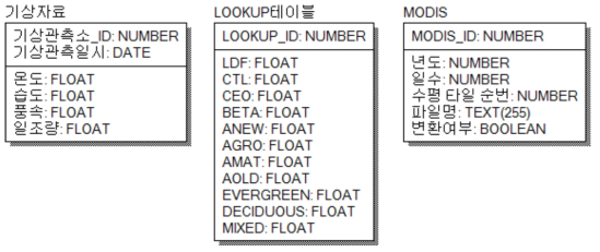 데이터 베이스 논리구조