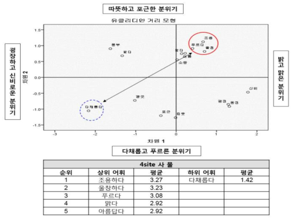 Site4의 사물중심 다차원 척도 분석