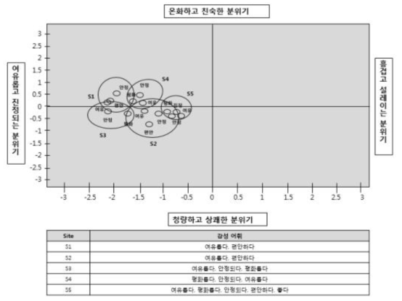 전체사이트의 사람중심 다차원 척도 분석