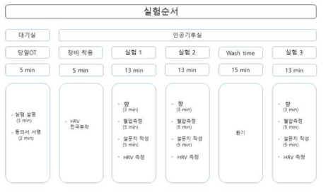 향기실험 진행 방법