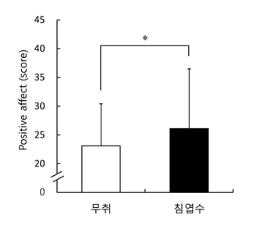 PANAS를 통한 심리평가 결과, N=20, Mean±SE, *p<0.05; significant differences verified Wilcoxon signed-rank test was used