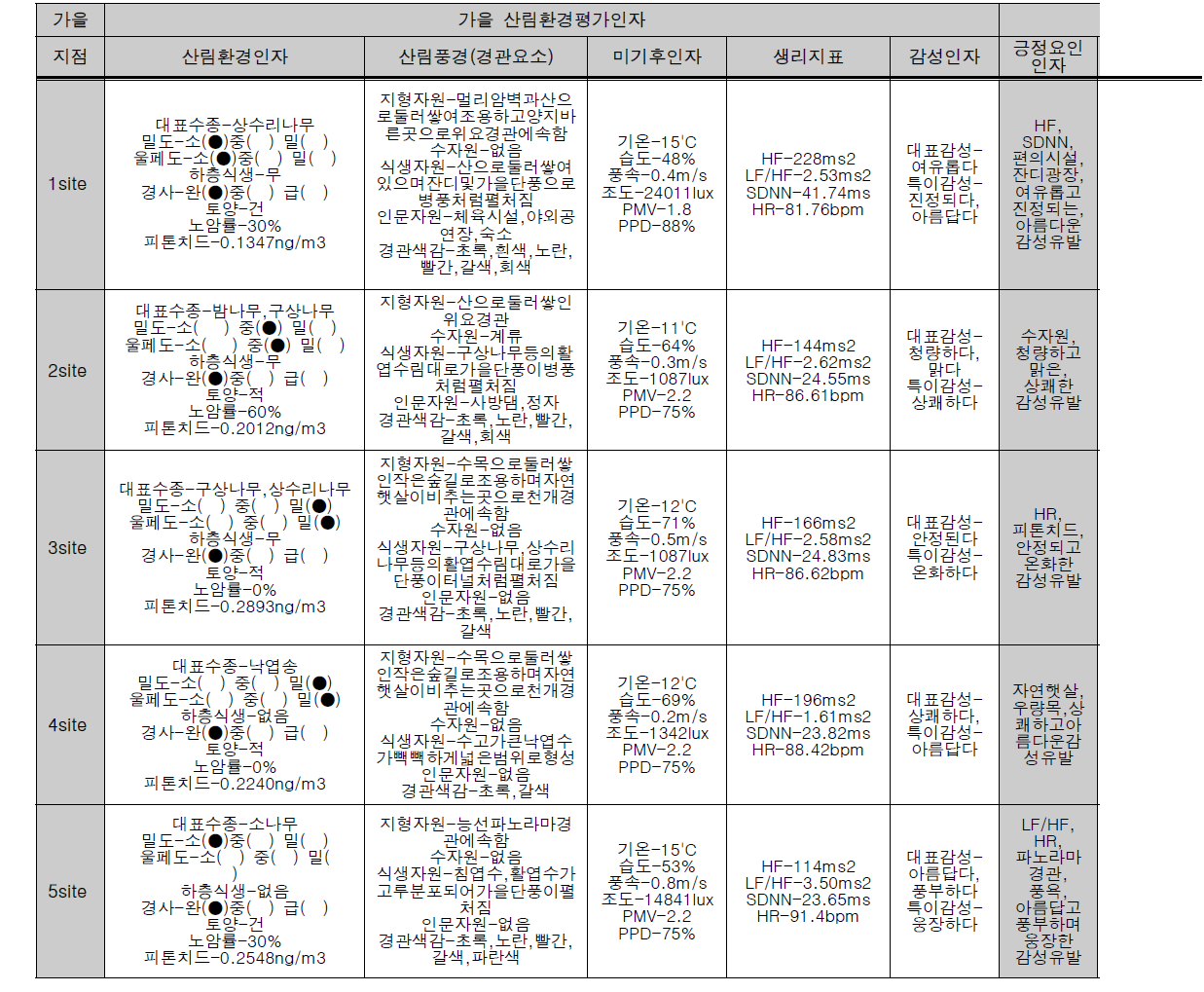 가을철 산림환경평가인자에 따른 산림치유 활용 추천