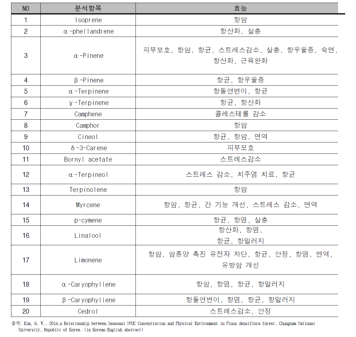 피톤치드 성분별 효능