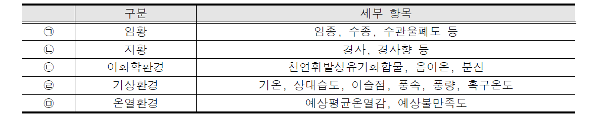 산림치유환경인자의 구분