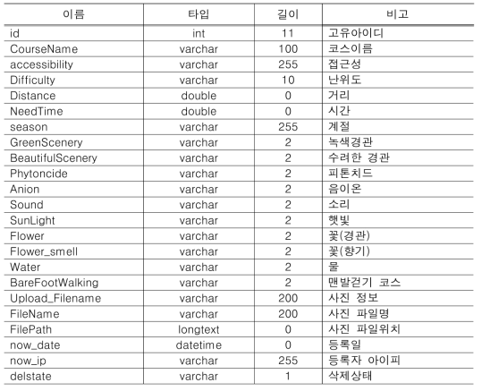 산림코스 정보 테이블 정보