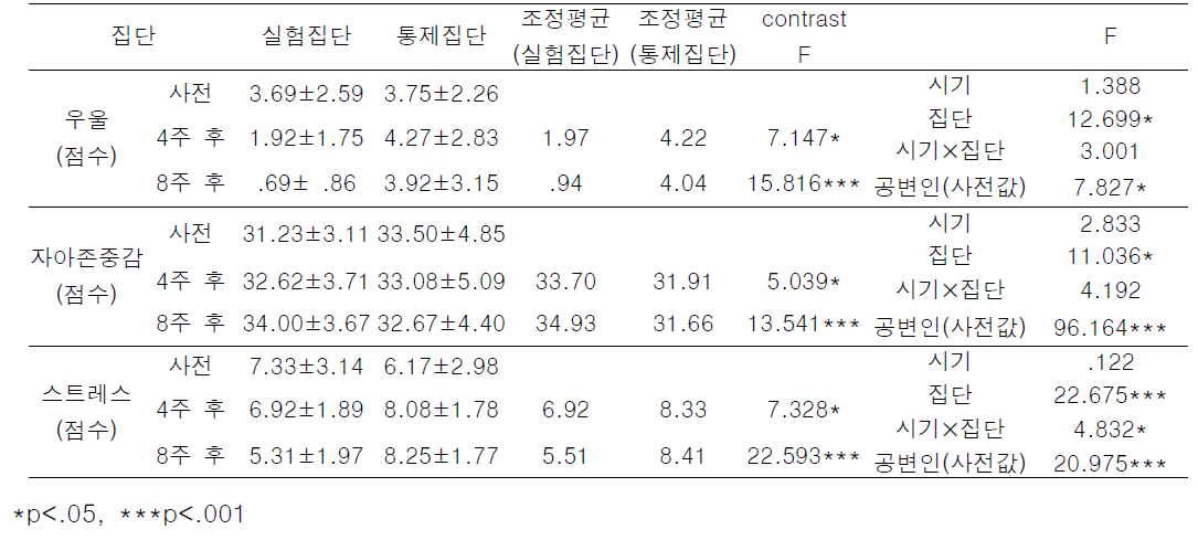 심리 건강상태의 변화