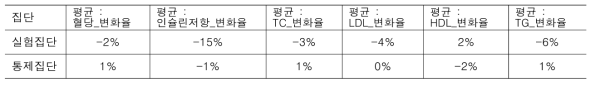 집단 별 혈액검사 비교