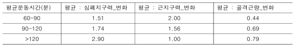 평균운동시간에 따른 체력 변화