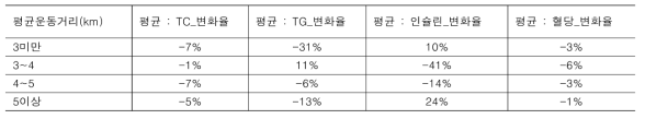 평균운동거리에 따른 혈액검사 변화율