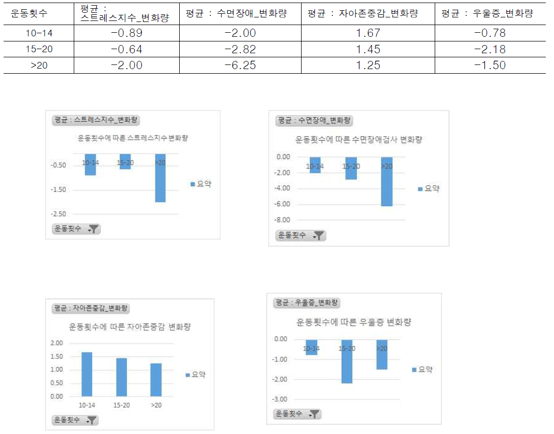 운동횟수에 따른 심리검사 변화량