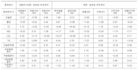 예측변수들의 표준화 회귀계수