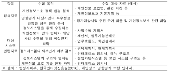 개인정보 관련 정책 자료 분류