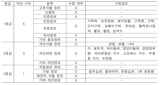 산림 ICT 융합 기반 맞춤형 건강관리 플랫폼의 개인정보 분류 결과