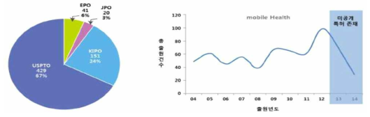 모바일헬스 기술 분야 국가별 특허출원거수 및 연도별 특허 동향 출처 : 국가기술표준원, 한국표준협회(2016). 표준기반 R&D 로드맵