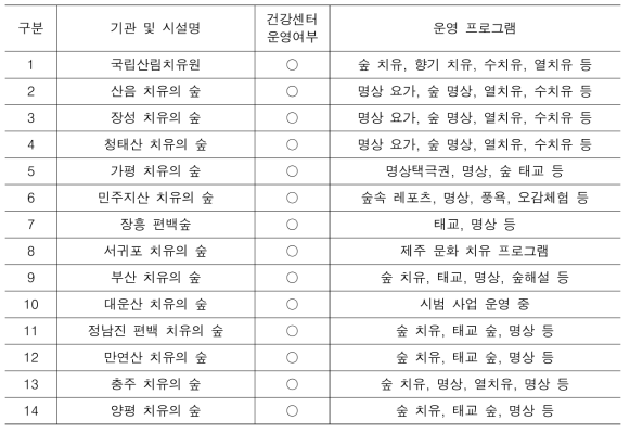 국내 치유의 숲 운영 현황