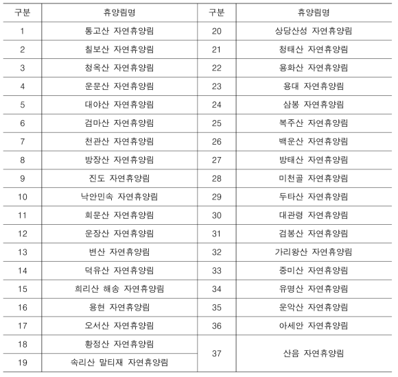 국내 자연휴량림 운영 현황