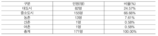 B2C 서비스 수요 조사 – 표본의 특성 ② 거주지