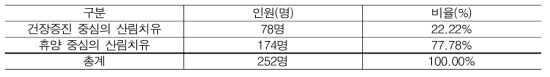 B2C 서비스 수요 조사 – 표본의 특성 ④ 산림 관련 라이프스타일