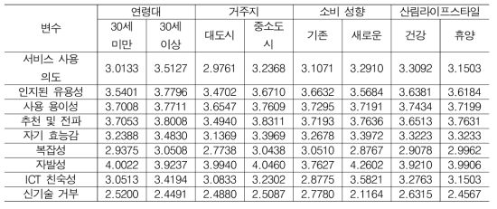 B2C 서비스 수요 조사 – 특성별 서비스 수요 분석 결과(5점 만점)