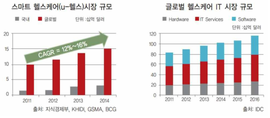 스마트 헬스케어의 시장 성장 규모