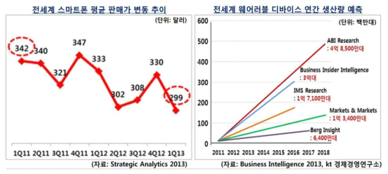 웨어러블 디바이스 시장 전망