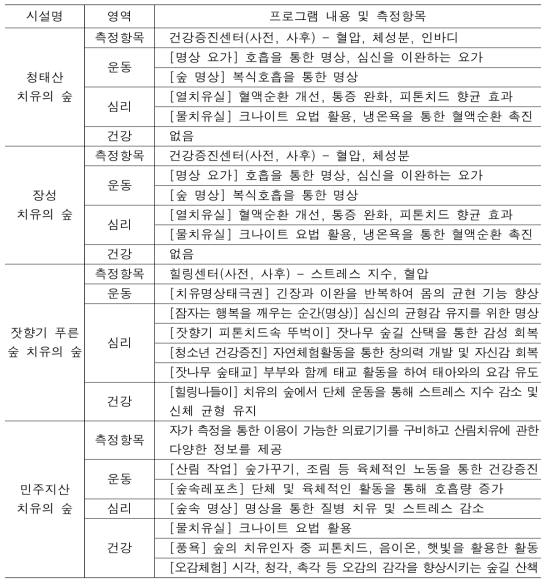 산림 치유의 숲 프로그램 및 측정항목