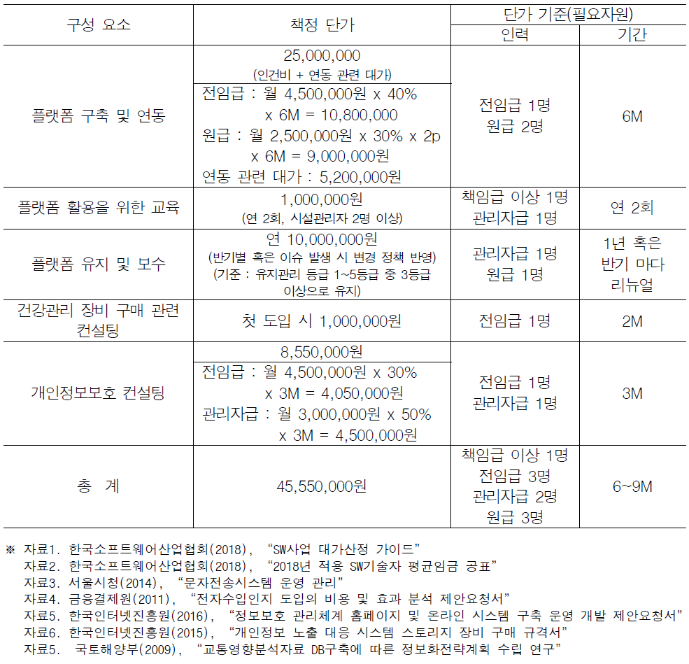 플랫폼 구축 단가 산정 결과