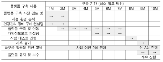 상용화 추진 프로세스