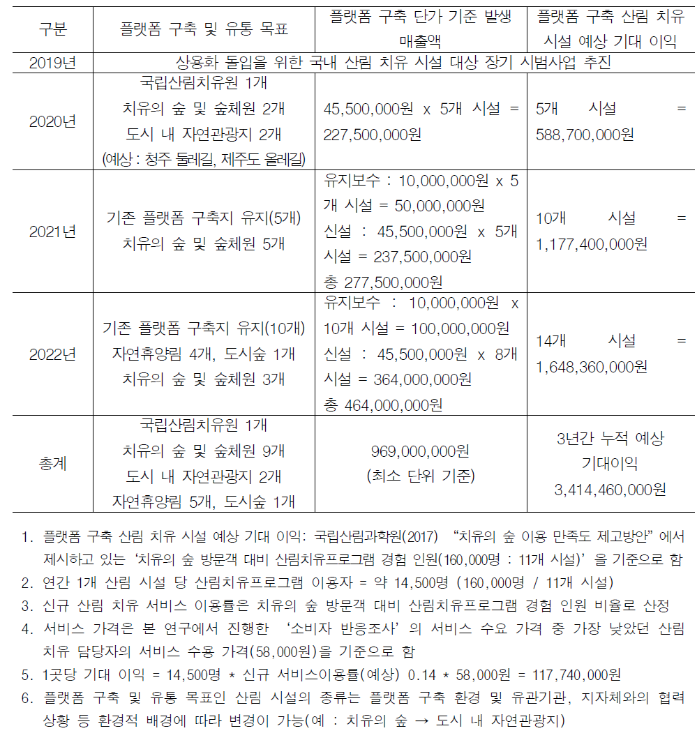 연도별 상용화 추진 계획에 따른 발생 매출액과 산림치유 시장의 경제적 기대 이익