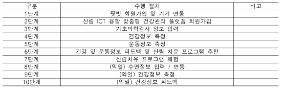 현재 산림 ICT 융합 맞춤형 건강관리 서비스 상세 프로세스