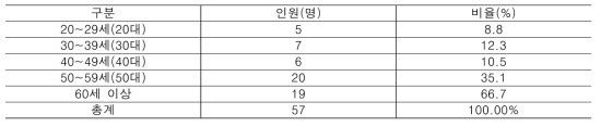 일반인 대상 소비자 반응 조사 – 표본의 특성 ① 연령대