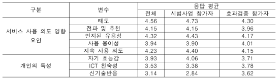 일반인 대상 소비자 반응 조사 – 서비스 수요 분석 결과(5점 만점)