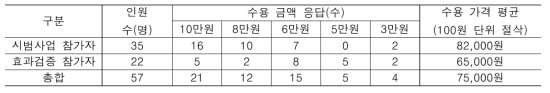 일반인 대상 소비자 반응 조사 – 서비스 수용 가격 분석 결과