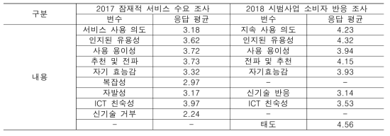 시범사업과 잠재적 B2C 수요 조사 비교 – 서비스 수용 분석 결과 비교(5점 만점)