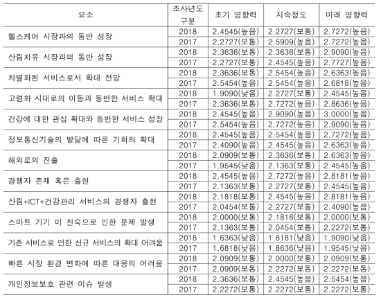 시범사업과 잠재적 B2C 수요 조사 비교 – 환경요소의 영향력(3점 척도 기준)