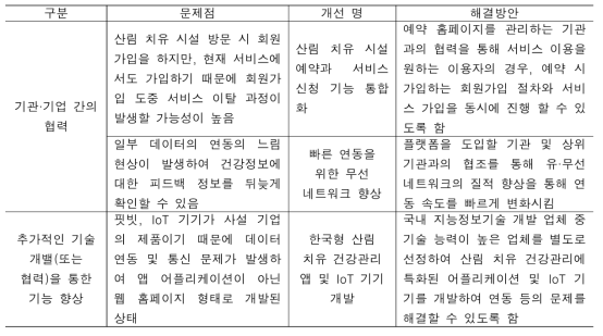 산림 ICT 융합 기반 맞춤형 건강관리 플랫폼 개선 방안 (안)