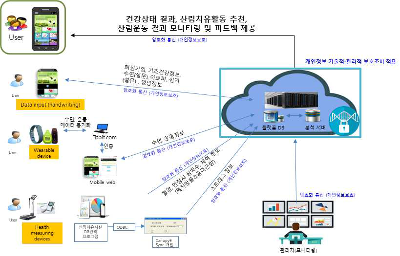 산림 ICT 융합 기반 맞춤형 건강관리 플랫폼 흐름도