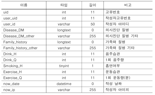 기초 건강 정보 테이블 정보